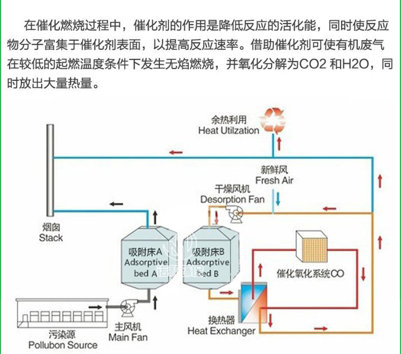 催化燃烧净化一体机设备