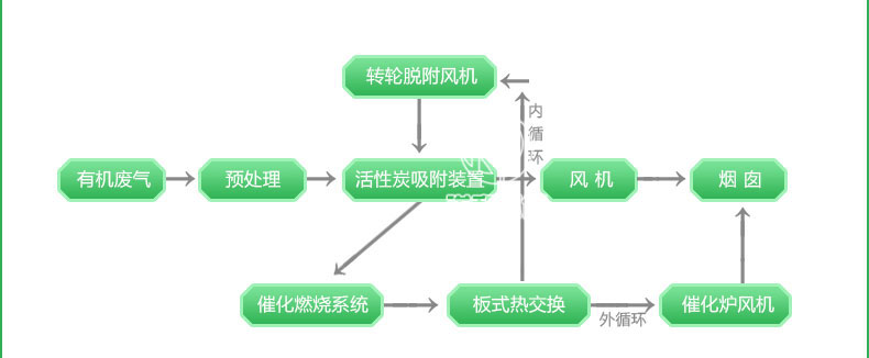 催化燃烧净化一体机设备