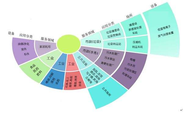 废气处理