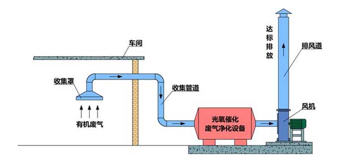 <strong>光氧催化设备</strong>